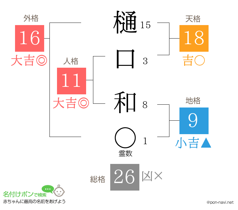 樋口 和さんの姓名判断結果