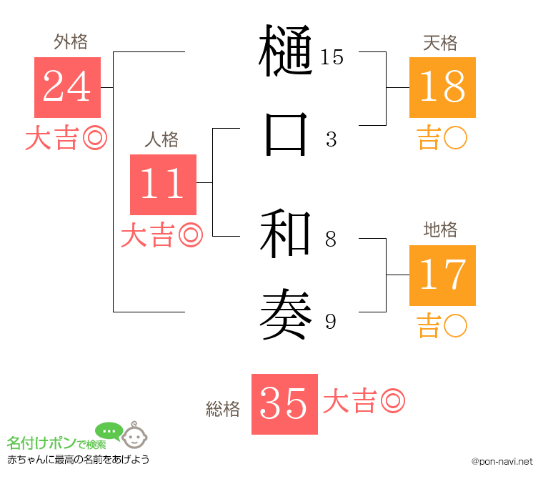 樋口 和奏さんの姓名判断結果