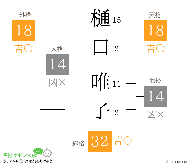 樋口 唯子さんの姓名判断結果