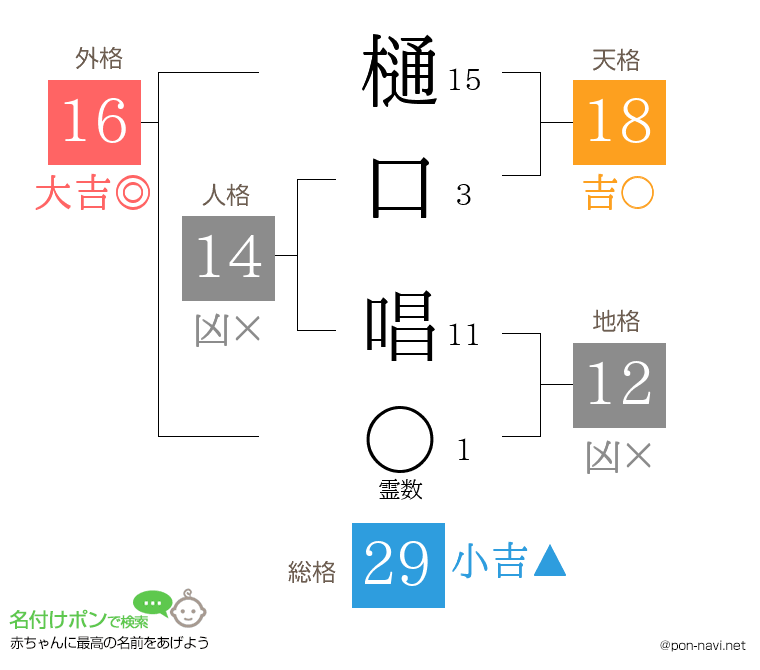 樋口 唱さんの姓名判断結果