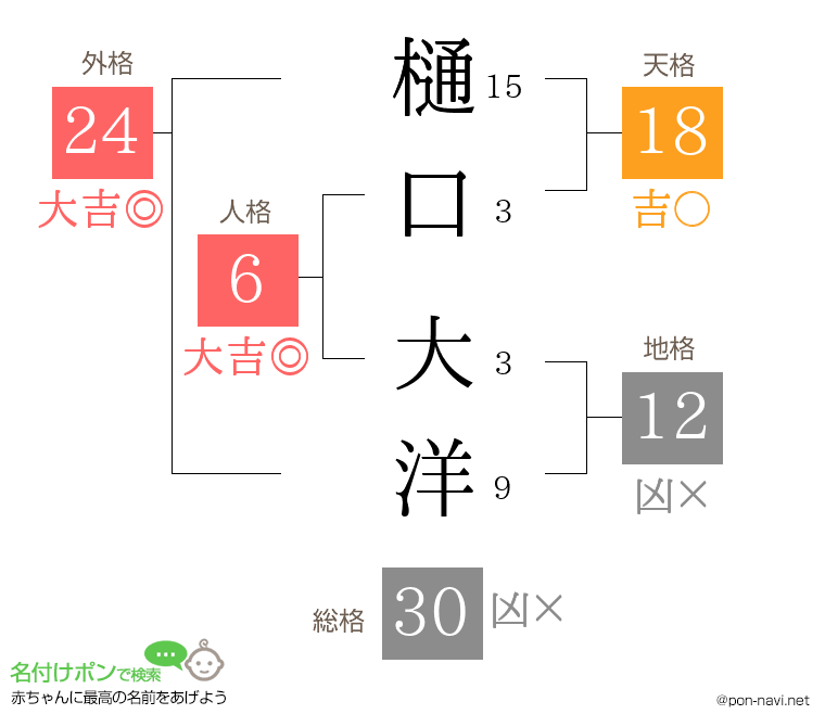 樋口 大洋さんの姓名判断結果
