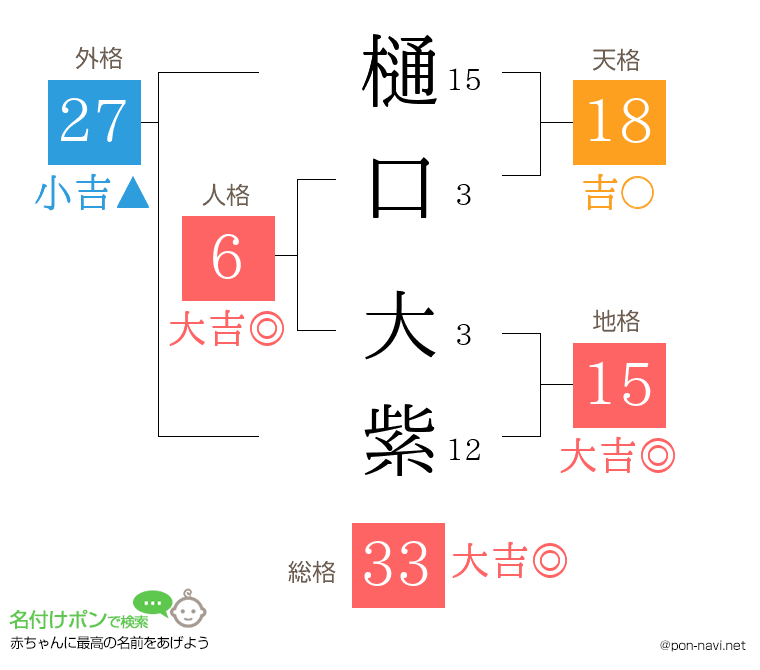 樋口 大紫さんの姓名判断結果