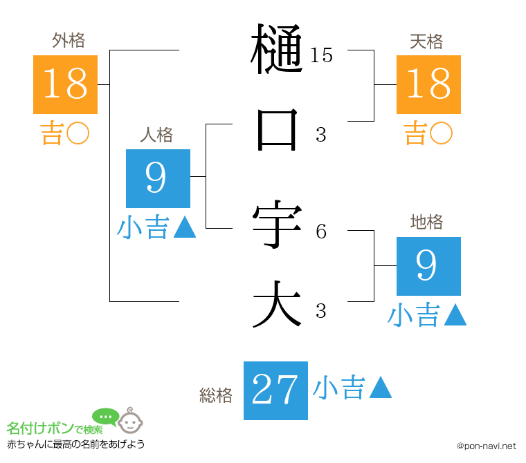 樋口 宇大さんの姓名判断結果