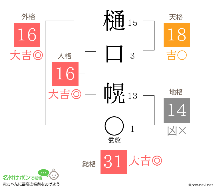 樋口 幌さんの姓名判断結果