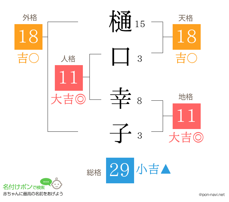 樋口 幸子さんの姓名判断結果