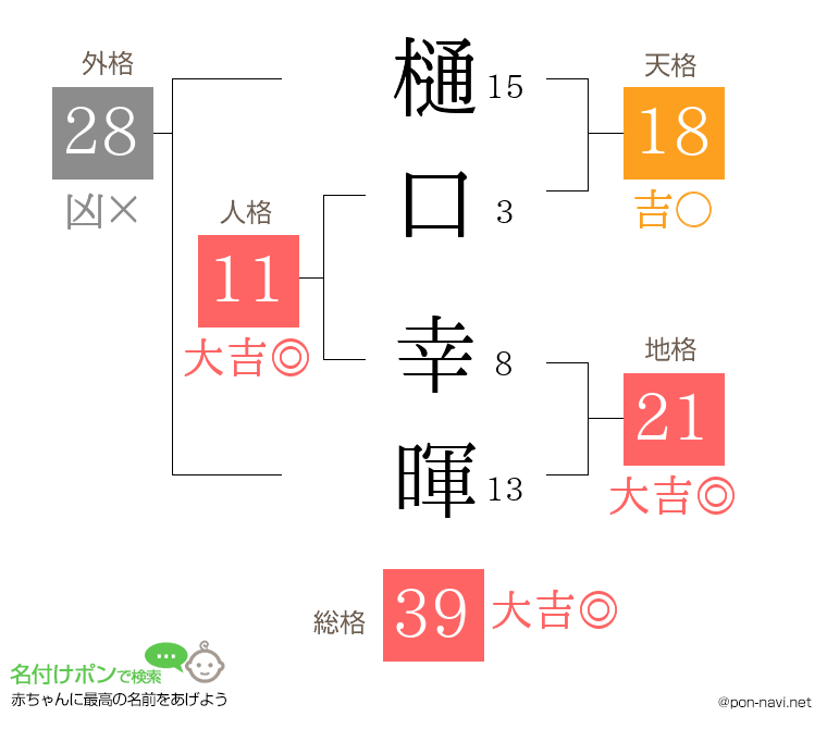 樋口 幸暉さんの姓名判断結果