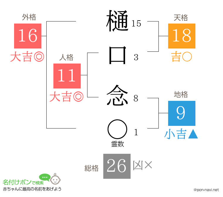 樋口 念さんの姓名判断結果