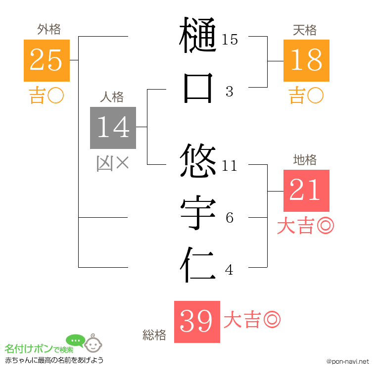 樋口 悠宇仁さんの姓名判断結果