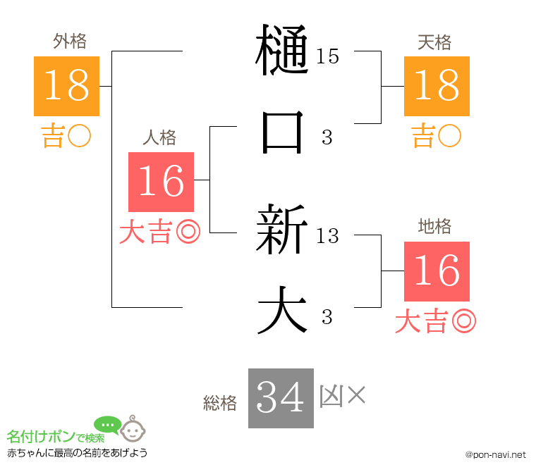 樋口 新大さんの姓名判断結果