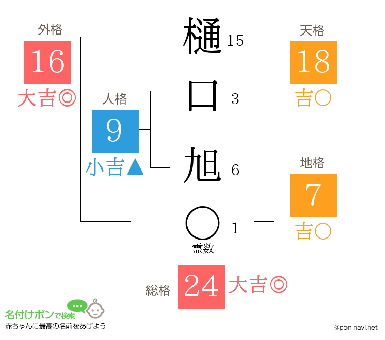 樋口 旭さんの姓名判断結果