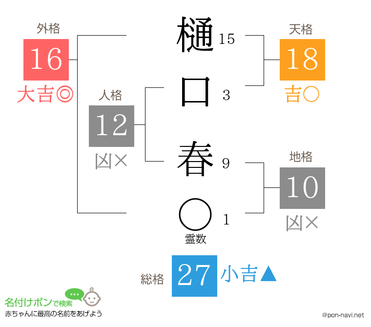 樋口 春さんの姓名判断結果