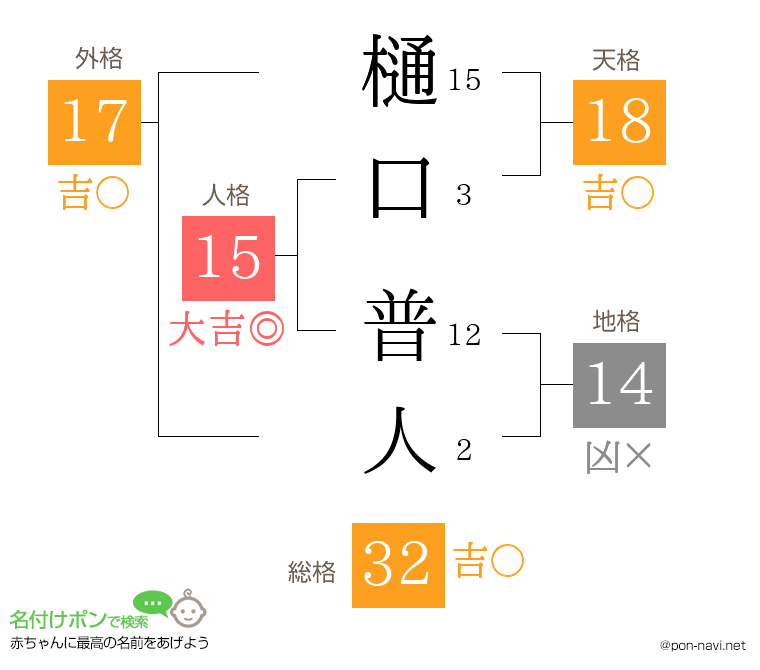 樋口 普人さんの姓名判断結果