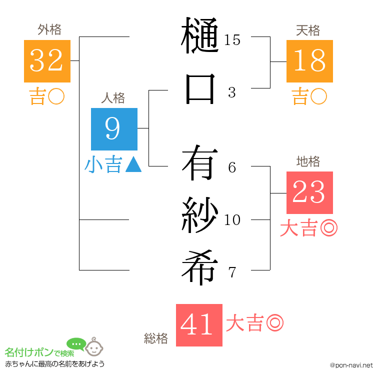 樋口 有紗希さんの姓名判断結果