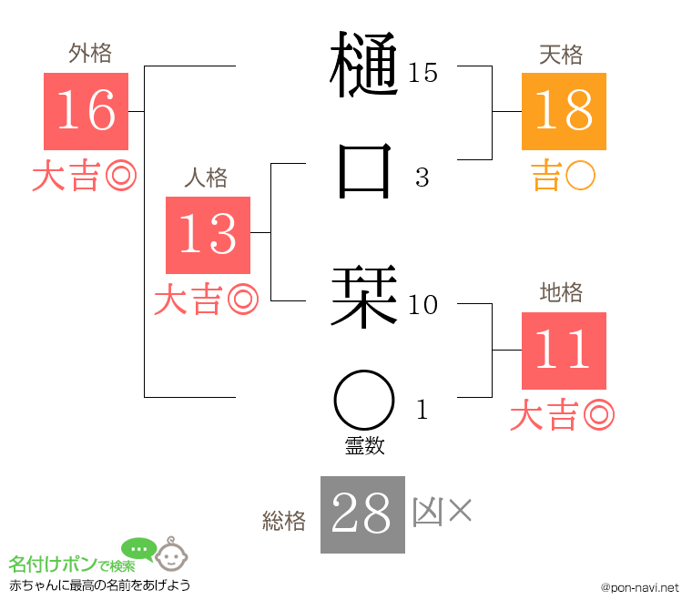 樋口 栞さんの姓名判断結果