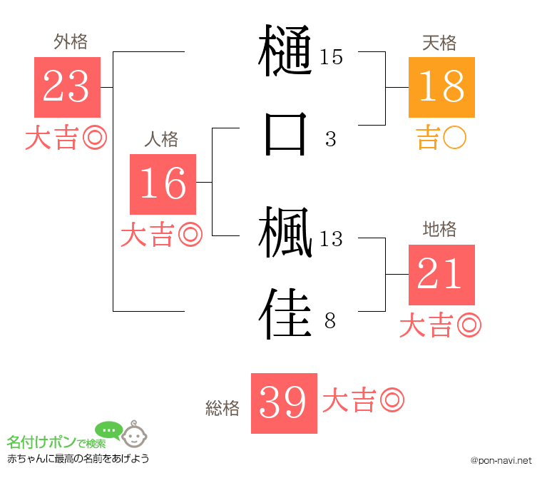 樋口 楓佳さんの姓名判断結果