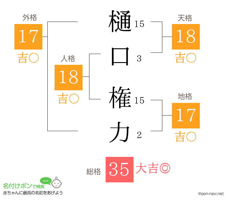 樋口 権力さんの姓名判断結果