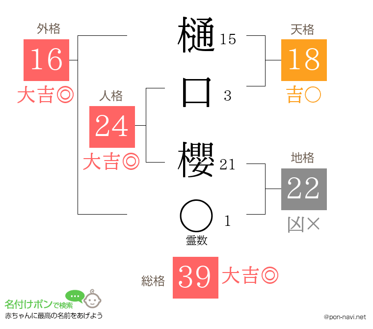 樋口 櫻さんの姓名判断結果