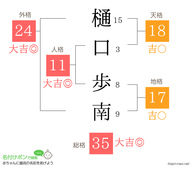 樋口 歩南さんの姓名判断結果