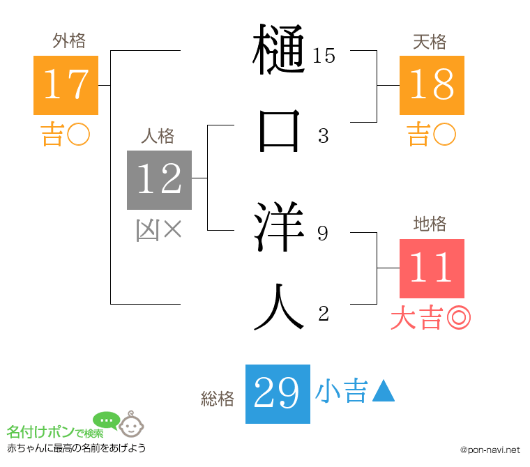 樋口 洋人さんの姓名判断結果