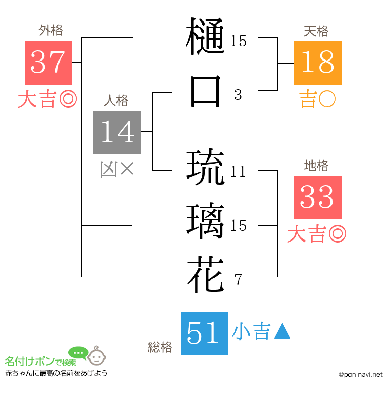 樋口 琉璃花さんの姓名判断結果