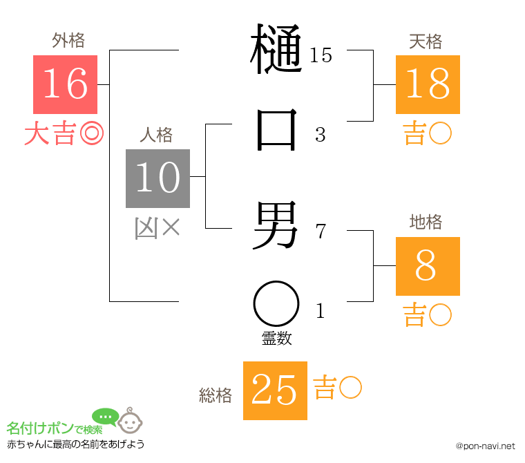 樋口 男さんの姓名判断結果