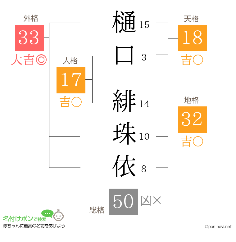 樋口 緋珠依さんの姓名判断結果