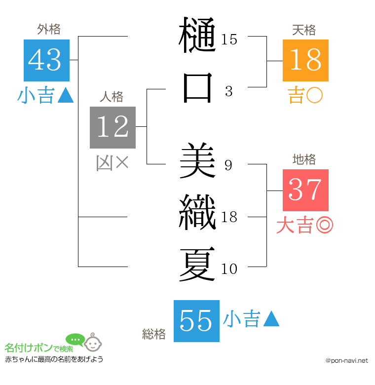 樋口 美織夏さんの姓名判断結果