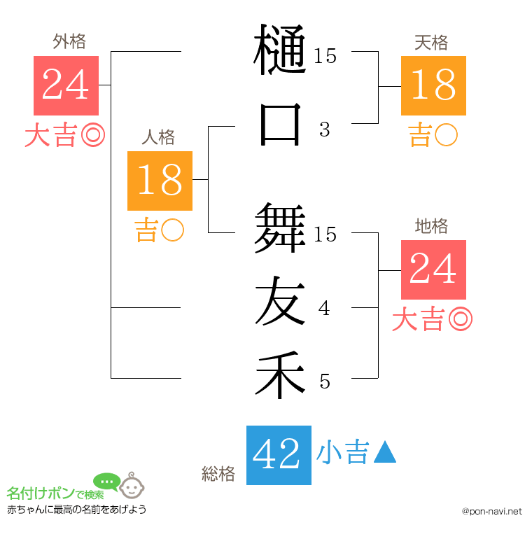 樋口 舞友禾さんの姓名判断結果