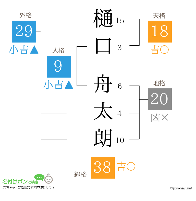 樋口 舟太朗さんの姓名判断結果