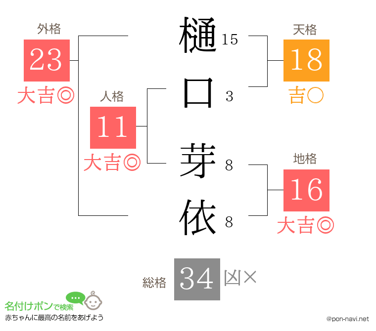 樋口 芽依さんの姓名判断結果