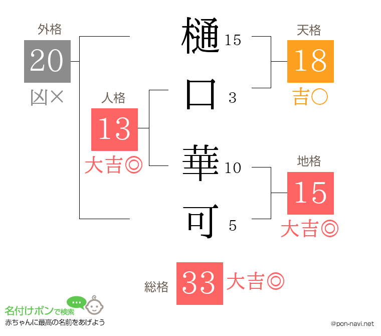 樋口 華可さんの姓名判断結果