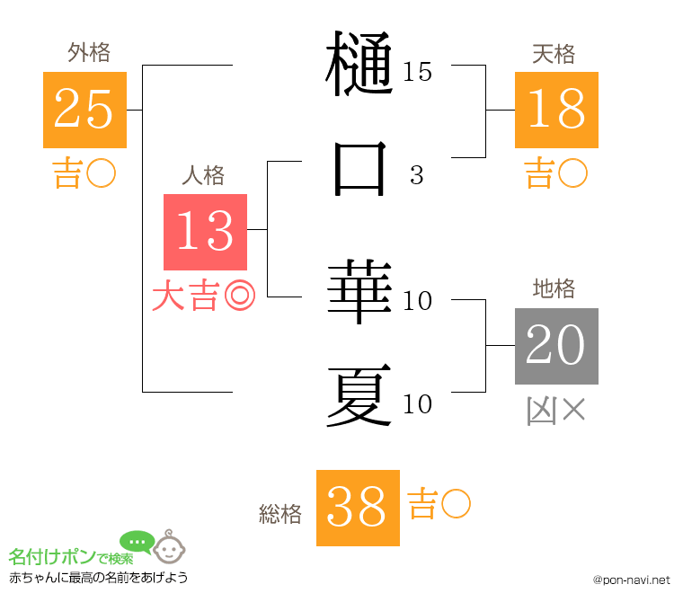 樋口 華夏さんの姓名判断結果