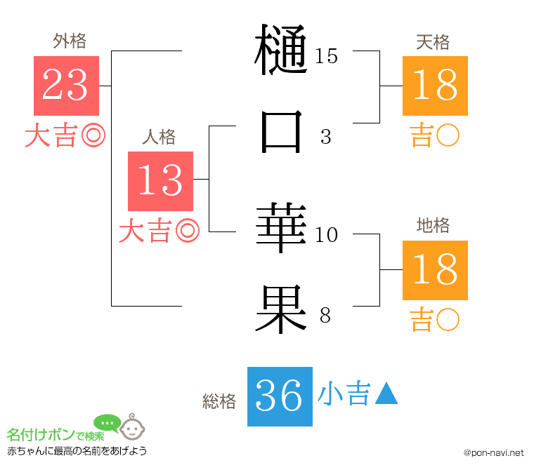 樋口 華果さんの姓名判断結果