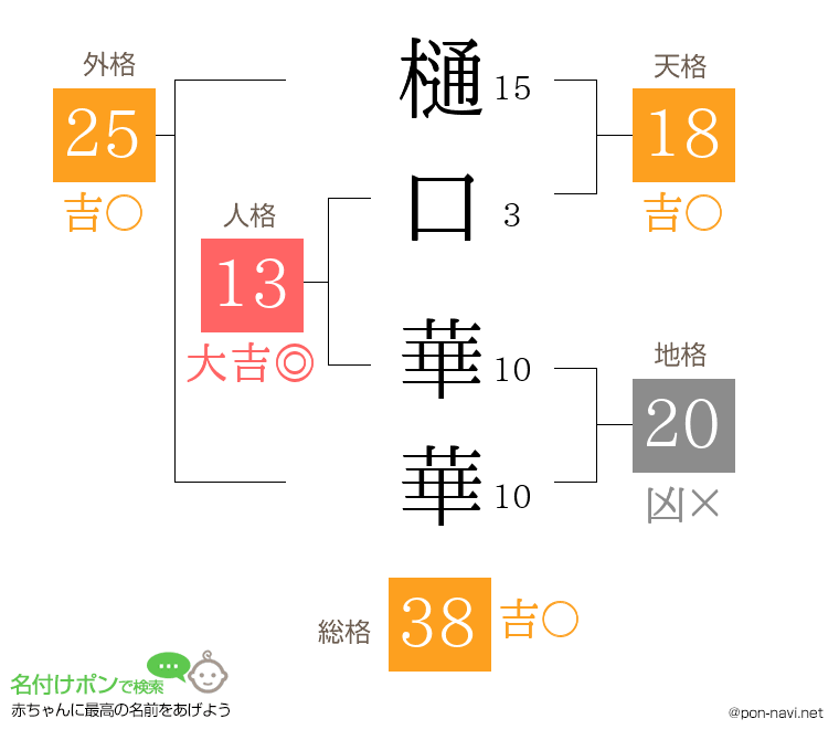 樋口 華華さんの姓名判断結果