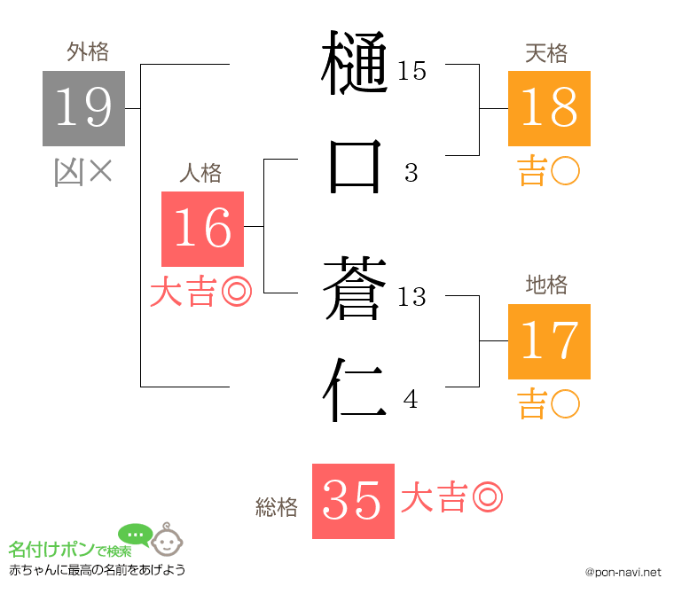 樋口 蒼仁さんの姓名判断結果
