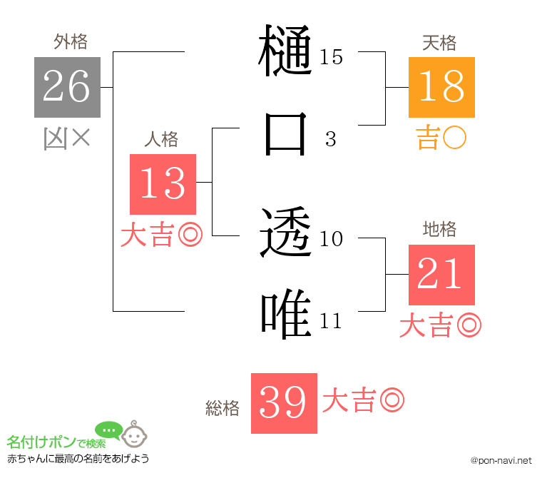 樋口 透唯さんの姓名判断結果