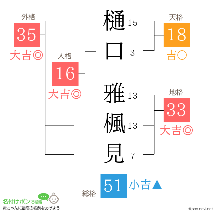 樋口 雅楓見さんの姓名判断結果