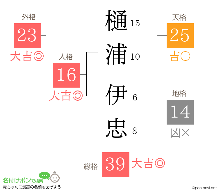 樋浦 伊忠さんの姓名判断結果