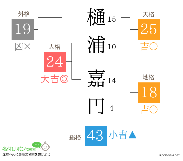 樋浦 嘉円さんの姓名判断結果