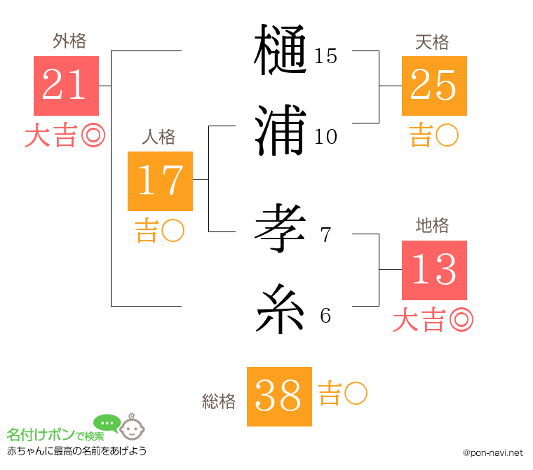樋浦 孝糸さんの姓名判断結果