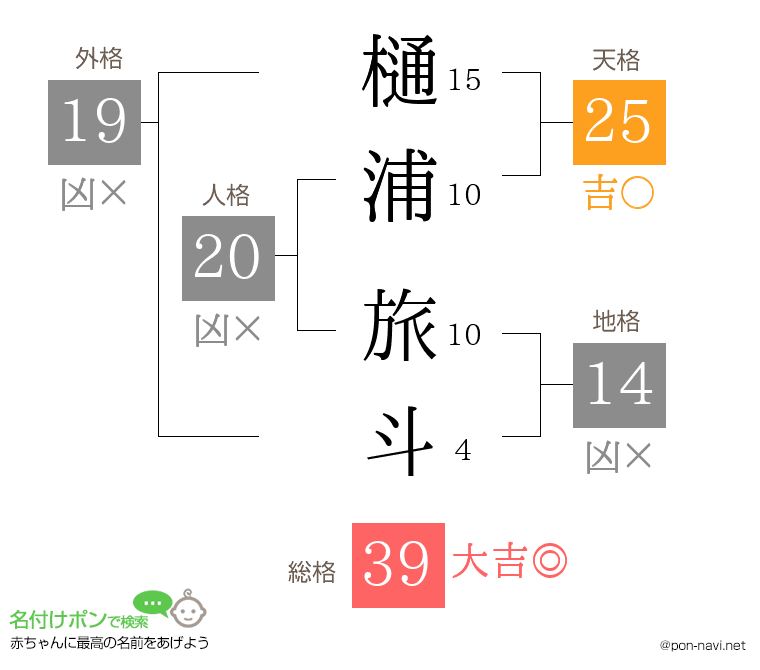 樋浦 旅斗さんの姓名判断結果
