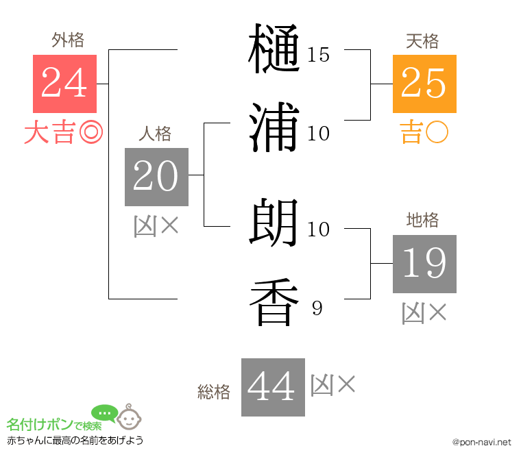 樋浦 朗香さんの姓名判断結果