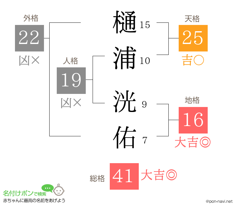 樋浦 洸佑さんの姓名判断結果
