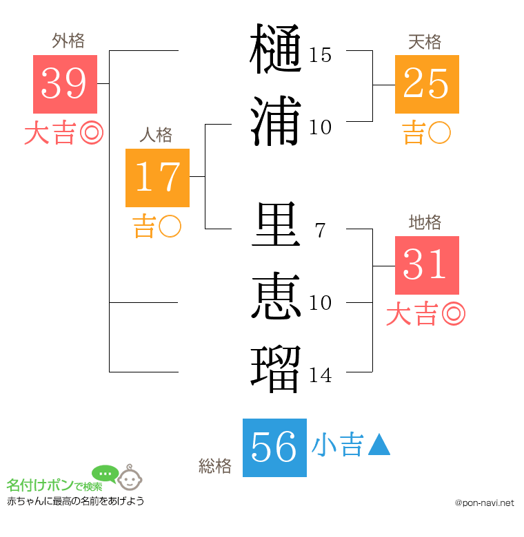 樋浦 里恵瑠さんの姓名判断結果