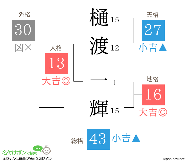 樋渡 一輝さんの姓名判断結果