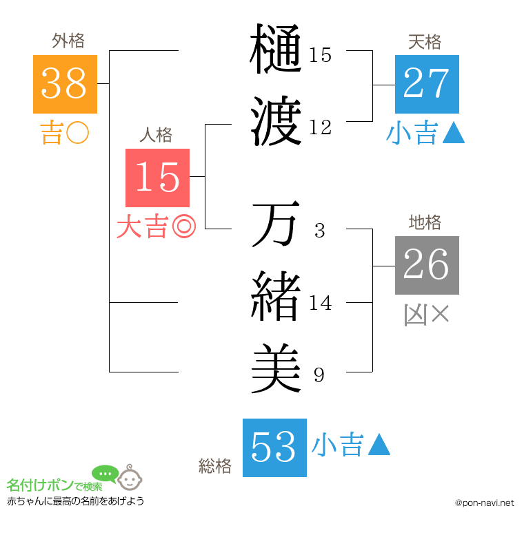 樋渡 万緒美さんの姓名判断結果