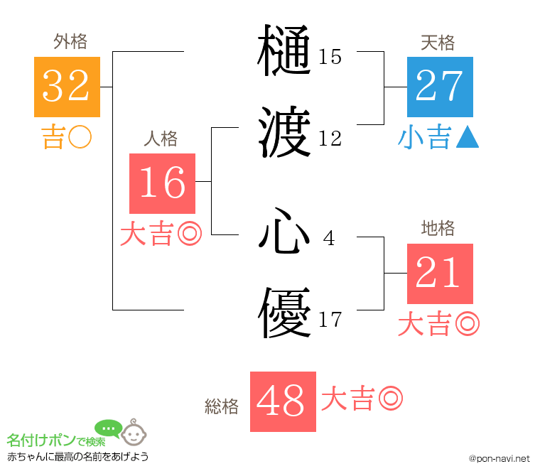 樋渡 心優さんの姓名判断結果