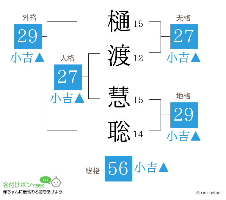 樋渡 慧聡さんの姓名判断結果