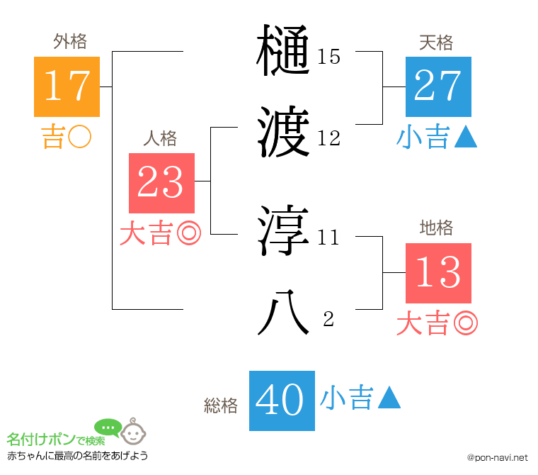 樋渡 淳八さんの姓名判断結果