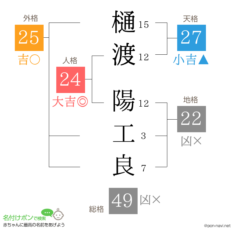 樋渡 陽工良さんの姓名判断結果